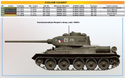 Model tanku T-34/85 Mod. 1945. Plant